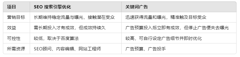SEO、SEM、關鍵字廣告介紹