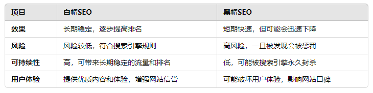 白帽SEO vs 黑帽SEO,明智選擇的對比與建議!