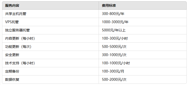 網(wǎng)站托管更新費用標準